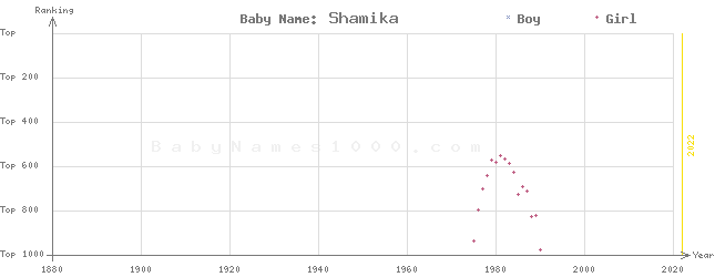 Baby Name Rankings of Shamika