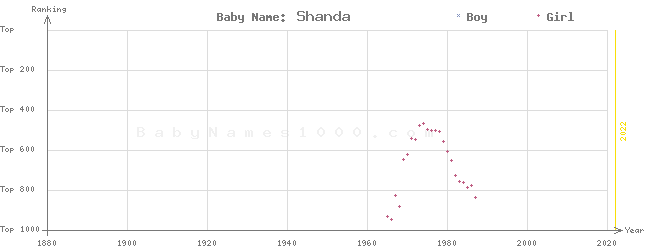 Baby Name Rankings of Shanda
