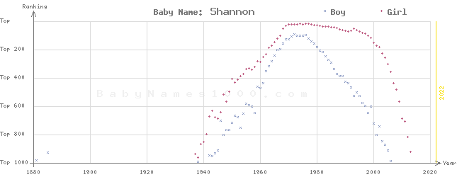 Baby Name Rankings of Shannon