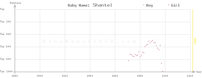 Baby Name Rankings of Shantel