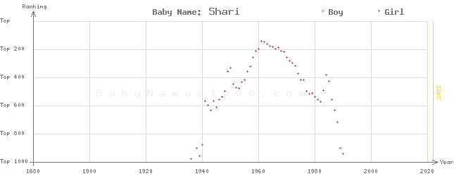 Baby Name Rankings of Shari