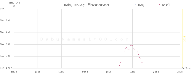 Baby Name Rankings of Sharonda