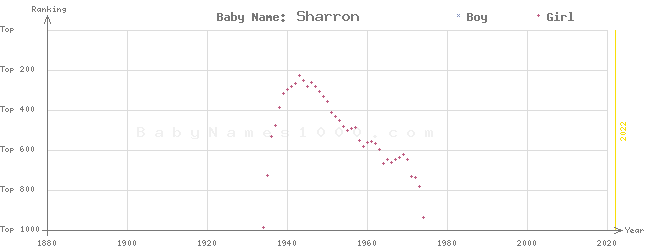 Baby Name Rankings of Sharron