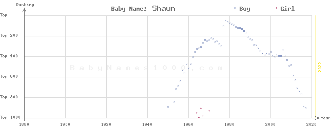 Baby Name Rankings of Shaun