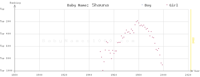 Baby Name Rankings of Shauna