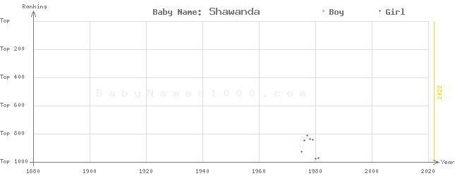 Baby Name Rankings of Shawanda