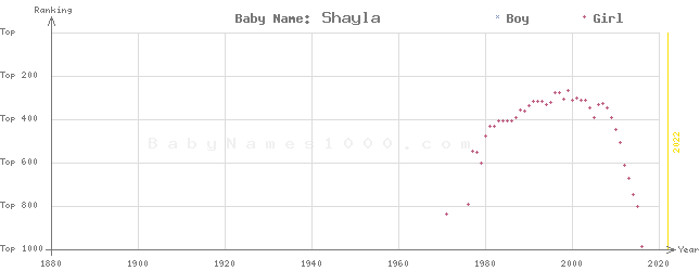 Baby Name Rankings of Shayla