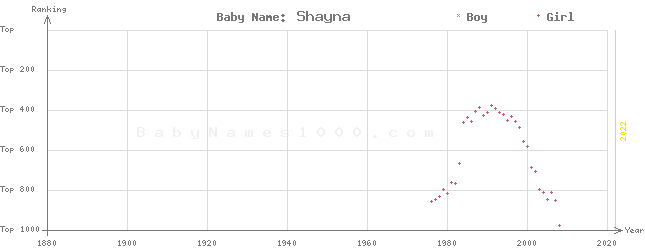 Baby Name Rankings of Shayna