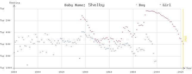 Baby Name Rankings of Shelby