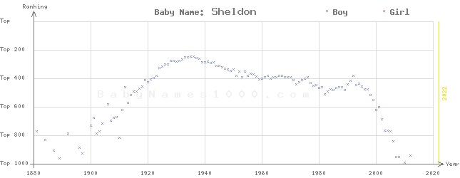 Baby Name Rankings of Sheldon