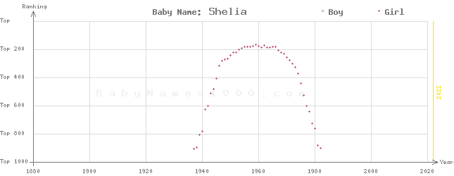 Baby Name Rankings of Shelia