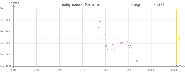 Baby Name Rankings of Sheree
