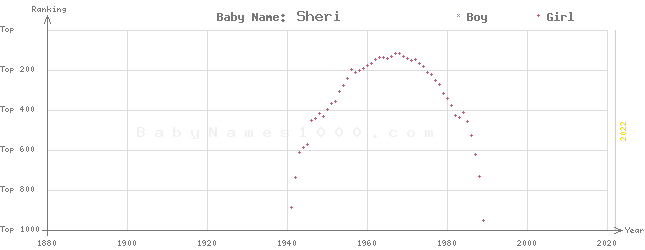 Baby Name Rankings of Sheri