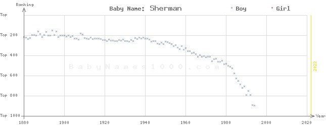 Baby Name Rankings of Sherman