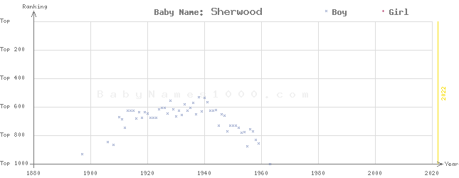 Baby Name Rankings of Sherwood