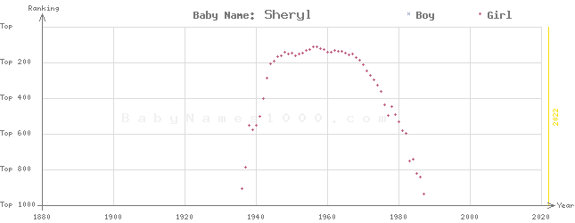 Baby Name Rankings of Sheryl