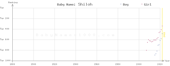 Baby Name Rankings of Shiloh