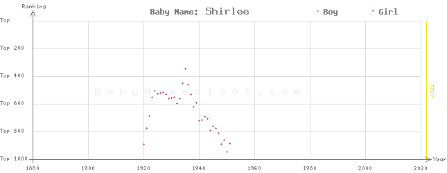 Baby Name Rankings of Shirlee