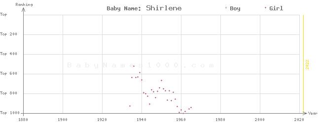 Baby Name Rankings of Shirlene