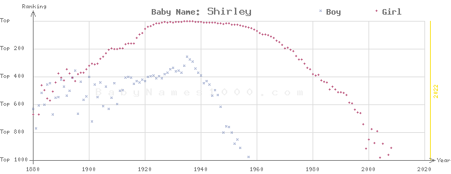 Baby Name Rankings of Shirley