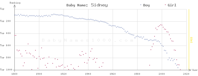 Baby Name Rankings of Sidney