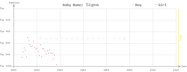 Baby Name Rankings of Signe