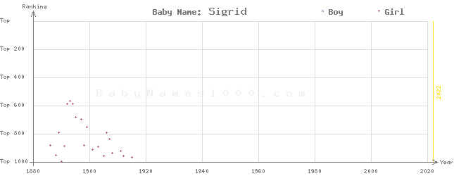 Baby Name Rankings of Sigrid