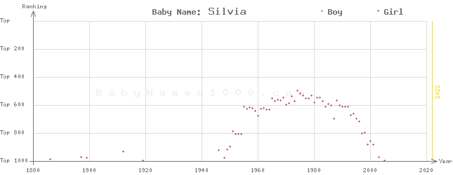 Baby Name Rankings of Silvia