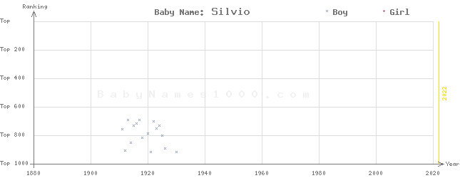 Baby Name Rankings of Silvio