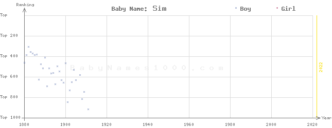 Baby Name Rankings of Sim