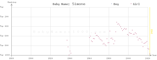 Baby Name Rankings of Simone