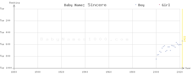 Baby Name Rankings of Sincere