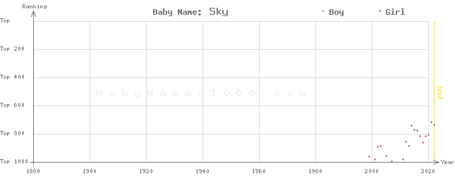 Baby Name Rankings of Sky