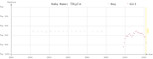Baby Name Rankings of Skyla