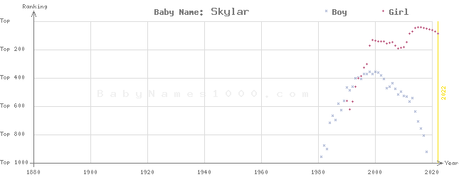 Baby Name Rankings of Skylar