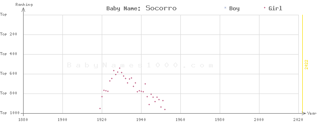 Baby Name Rankings of Socorro