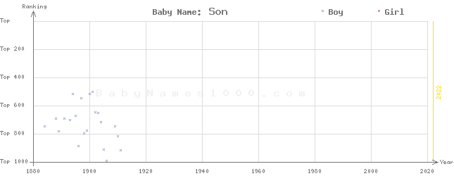 Baby Name Rankings of Son