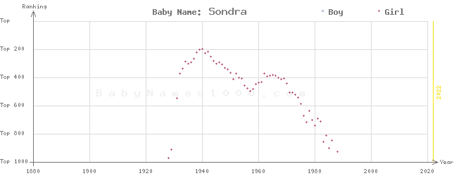 Baby Name Rankings of Sondra