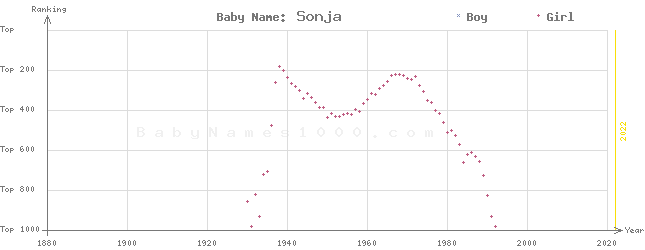 Baby Name Rankings of Sonja