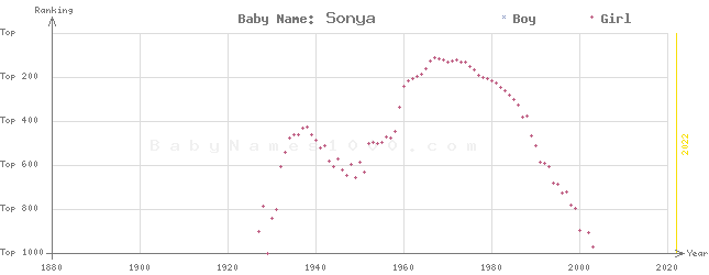 Baby Name Rankings of Sonya