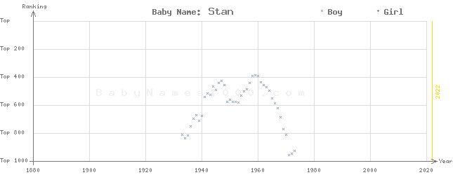 Baby Name Rankings of Stan