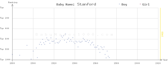 Baby Name Rankings of Stanford