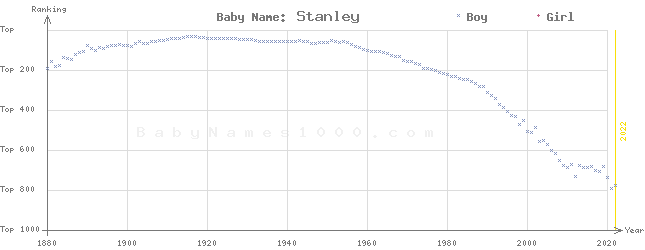 Baby Name Rankings of Stanley
