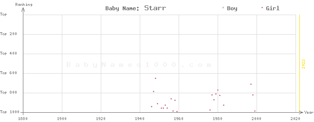 Baby Name Rankings of Starr