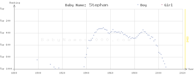 Baby Name Rankings of Stephan