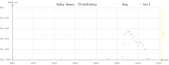 Baby Name Rankings of Stephany
