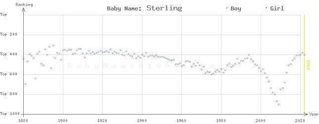 Baby Name Rankings of Sterling