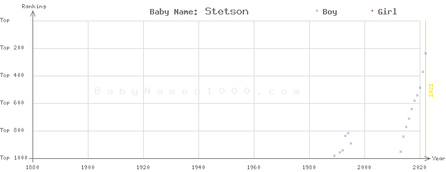 Baby Name Rankings of Stetson