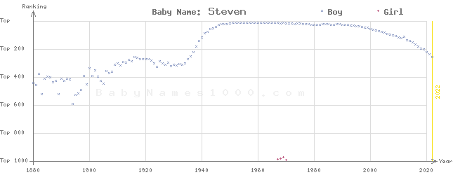 Baby Name Rankings of Steven