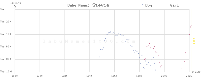 Baby Name Rankings of Stevie